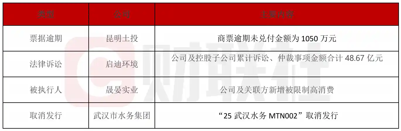 昆明土投商票逾期1050万，晟晏实业再陷高消费限制风波