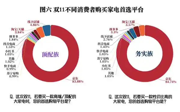 双11战报：1.8万亿背后，家电成消费新引擎，京东大电占比超六成
