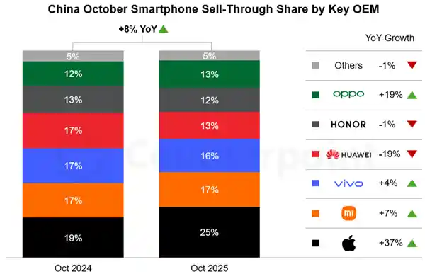 苹果10月销量狂飙37%！iPhone 17引爆市场，小米十年首登第二