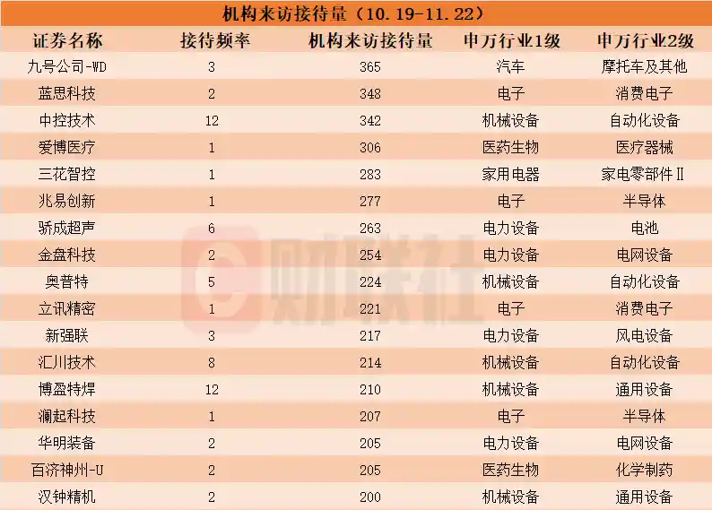 机器人概念火爆！近一月机构扎堆调研这些上市公司，谁被踏破门槛？