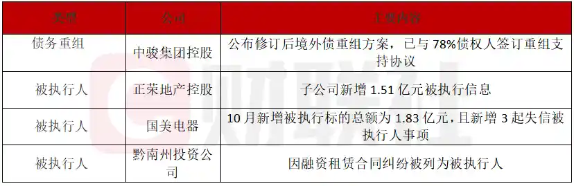 中骏集团境外债务重组获七成债权人点赞