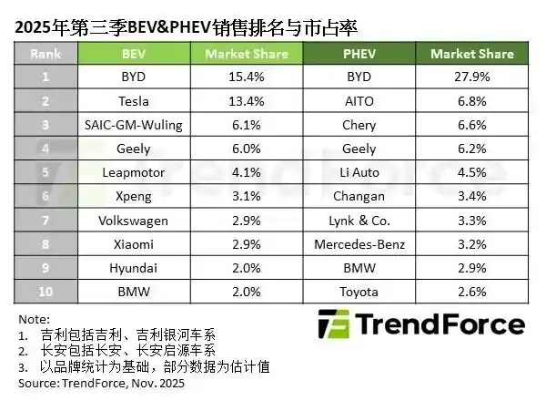 小米汽车首秀即巅峰，冲进全球纯电车销量TOP 10！