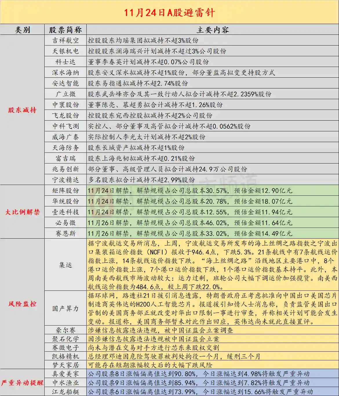 突发：两公司被证监会立案！11月24日投资警报拉响