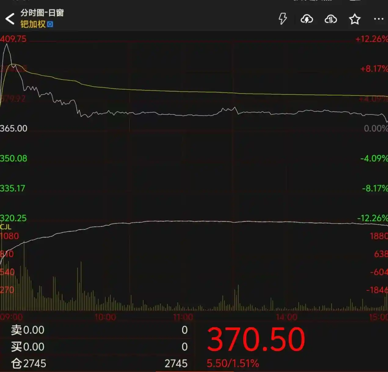 铂钯期货亮相即爆火，423亿成交额颠覆市场预期