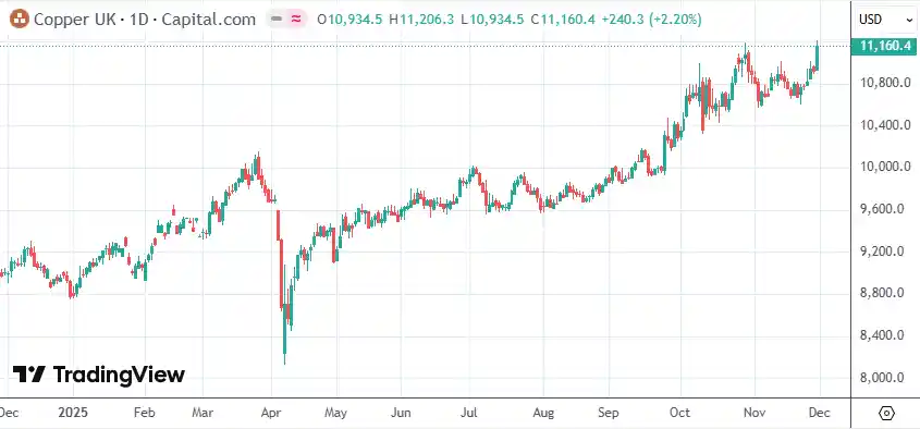 铜动全球？美国成吸金黑洞，铜价或将开启狂飙模式