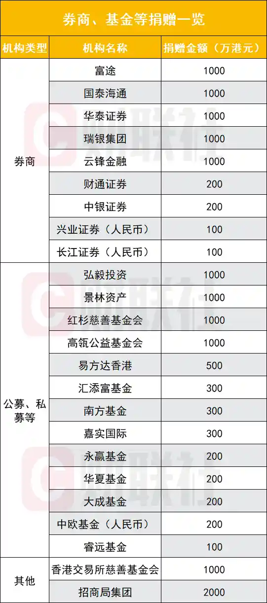 23家券商基金齐发力，亿元资金驰援大埔显担当