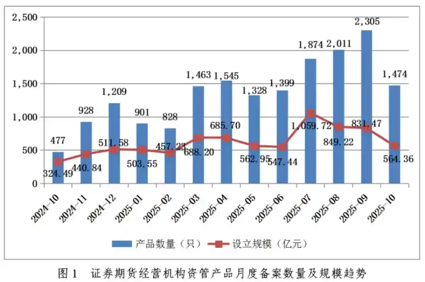私募资管规模破12.57万亿，券商资管成创新主力