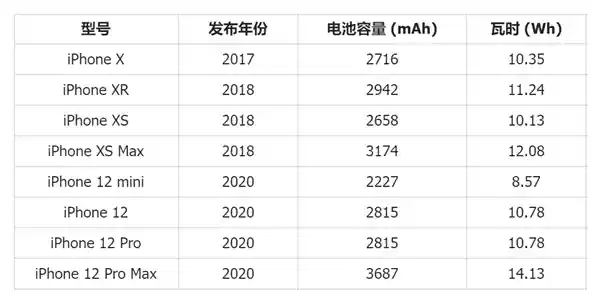 苹果电池小？真相竟与技术无关！