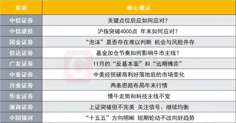沪指冲上4000点，年末投资怎么布局？十大券商揭秘核心主线