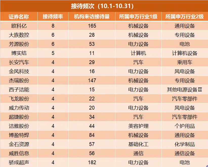 锂电池概念股引爆机构关注！10月调研热度榜出炉