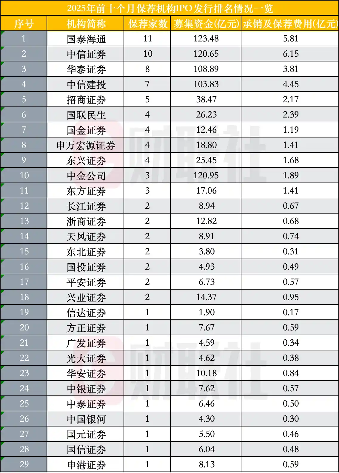 IPO市场爆发式增长：前十月受理激增457%，过会率跃升62%