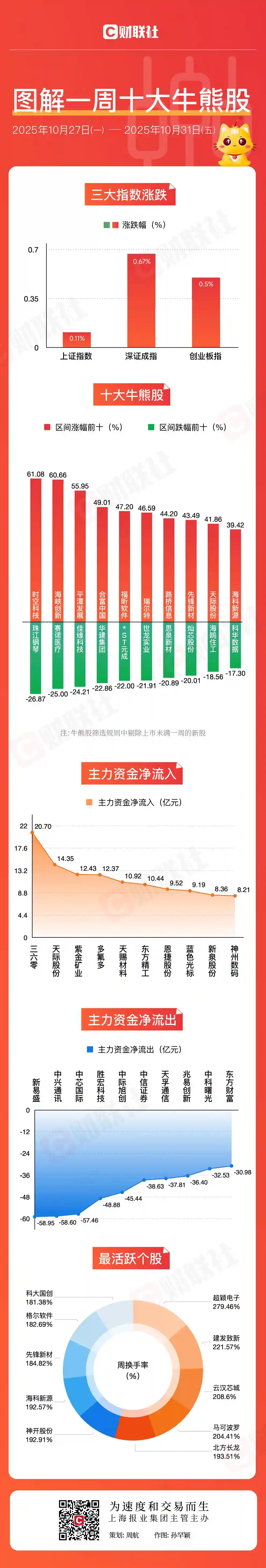 电池股强势崛起，两岸概念领涨市场