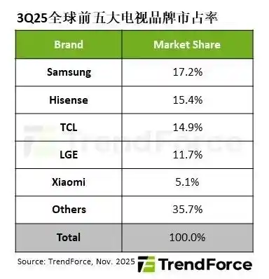海信逆袭登榜！全球电视出货量首现5000万台警戒线