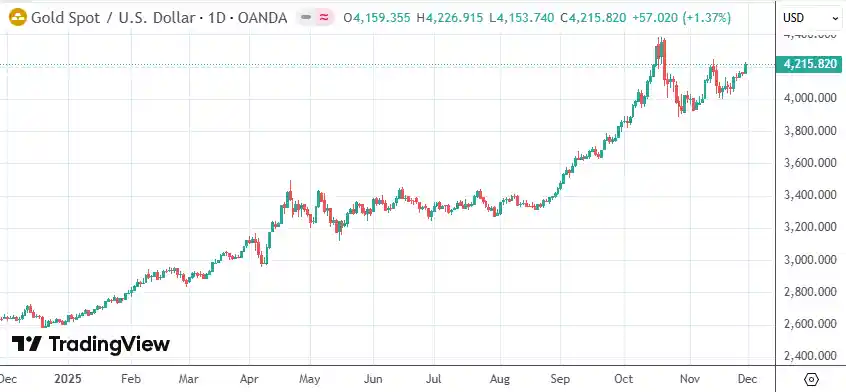 黄金将破5000？七成机构押注金价狂飙