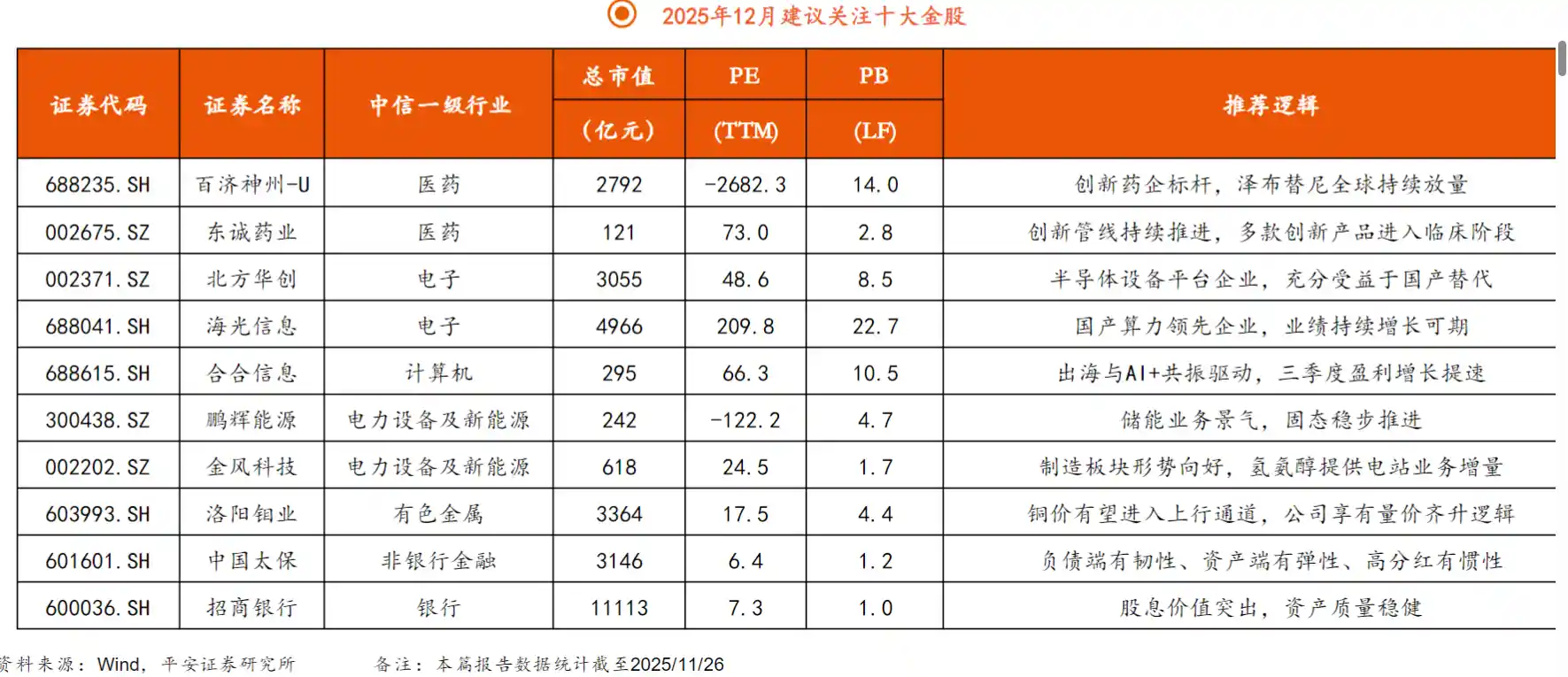12月金股榜单出炉！10大券商集体押注，科技黑马浮出水面