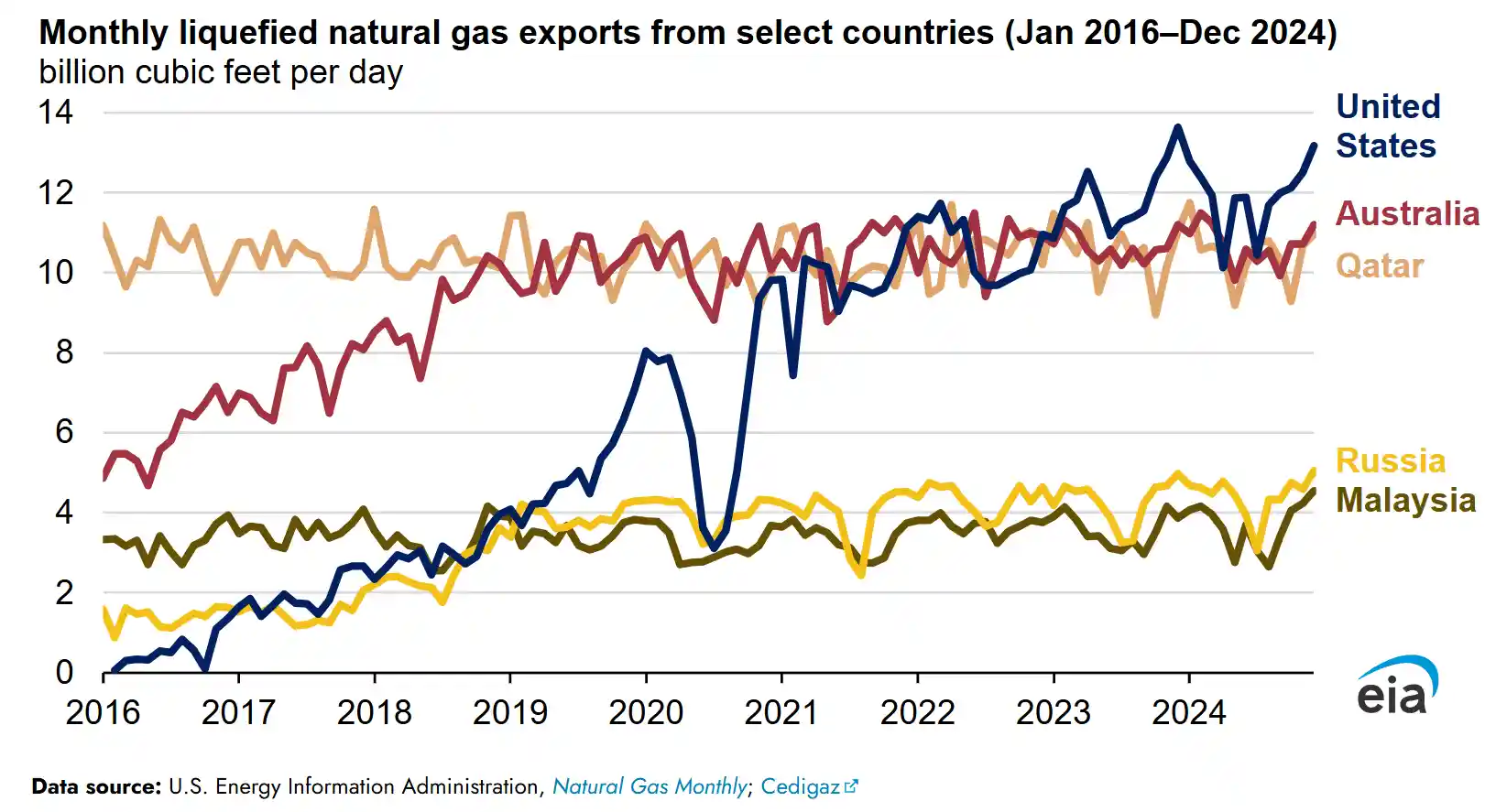 美国单月出口破千万吨液化天然气创历史纪录