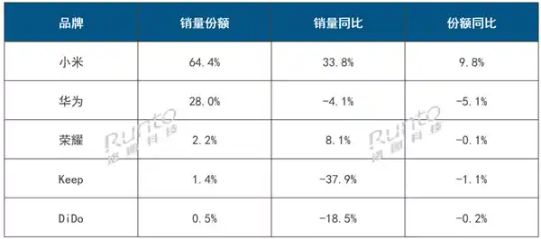 小米横扫中国智能手环市场！线上份额狂揽64%，断层登顶第一