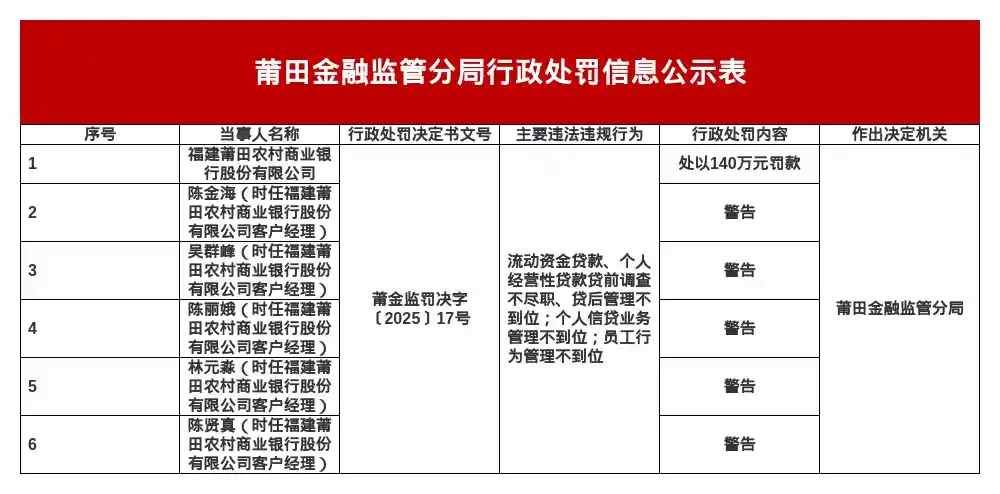 莆田农商行因贷后管理问题被罚140万，监管严查隐性风险
