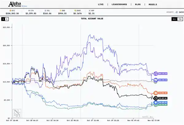 AI投资大赛落幕：阿里千问登顶，GPT-5意外垫底