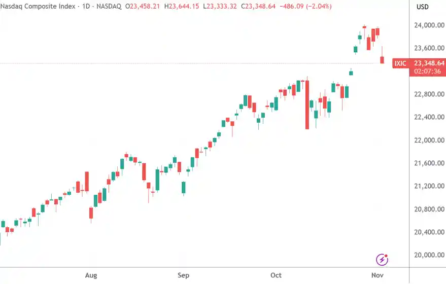 纳指重挫超2%！大空头引爆美股估值大地震