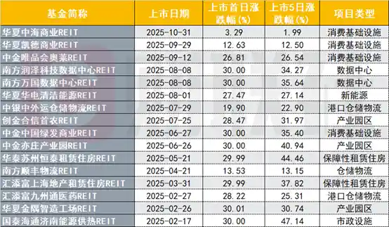 打新收益腰斩，消费REITs三日涨幅不足2%引质疑