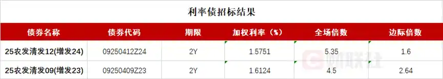 债市收盘：资金充裕推升10年期国债收益率