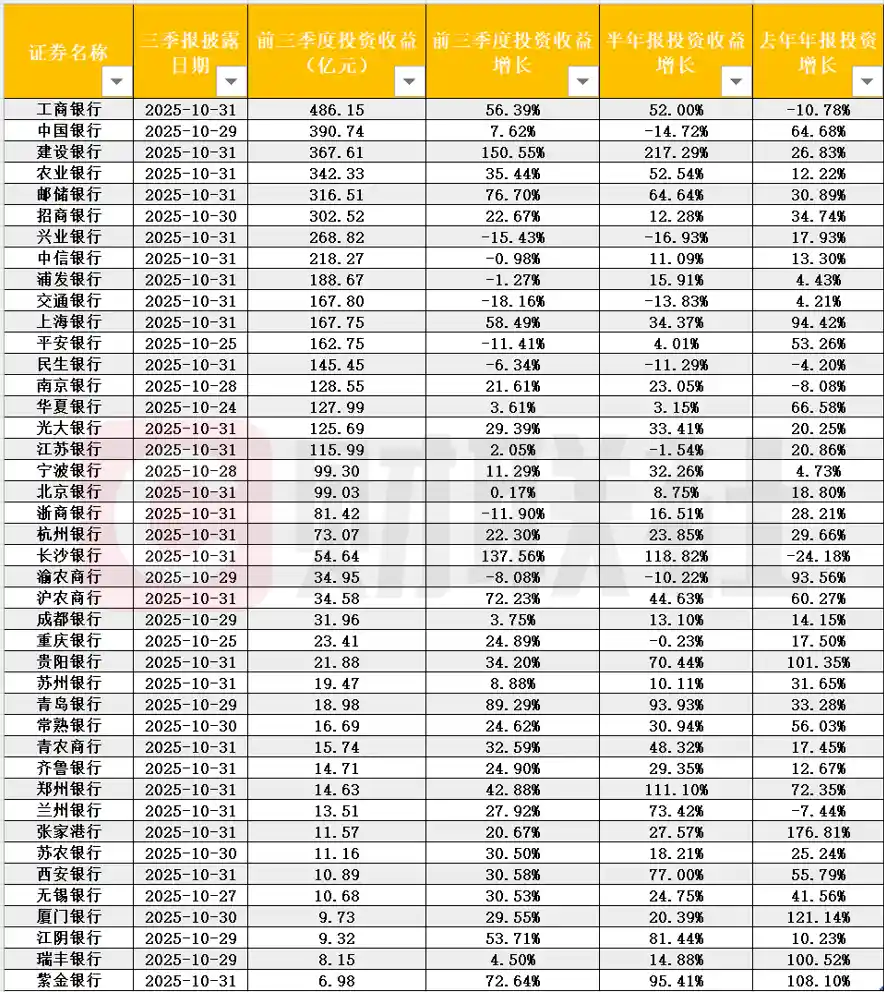 银行三季报投资收益冰火两重天：建行狂飙150%，平安兴业遭遇负面冲击