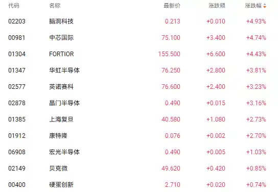 中芯国际H股飙升近5% HBM4芯片定价成焦点