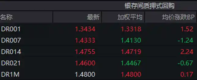 债市尾盘震荡，10年期国债收益率跌至1.807%