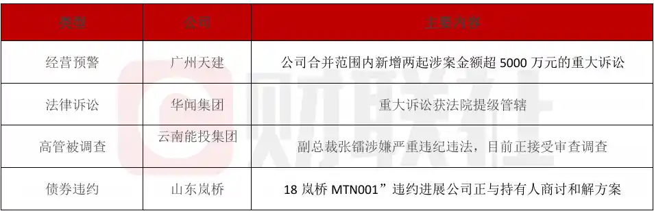 天建集团涉超5000万诉讼再添两案，华闻集团重大纠纷升级法院提级审理
