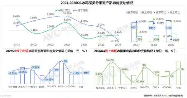对开门冰箱清库存大战：价格崩盘背后暗藏哪些玄机？