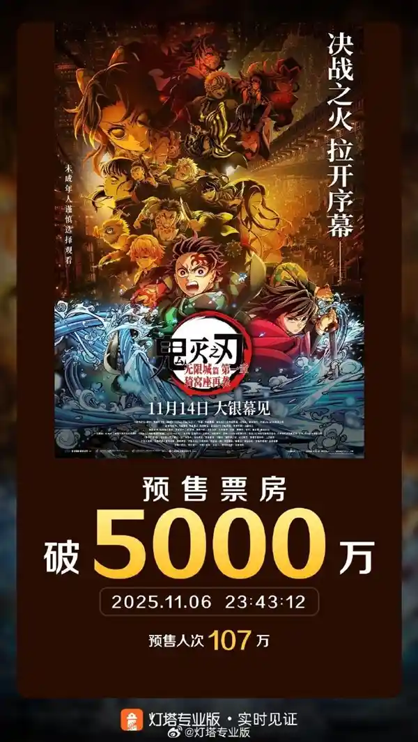 《鬼灭之刃》预售破5000万，2025全球票房榜有望登顶