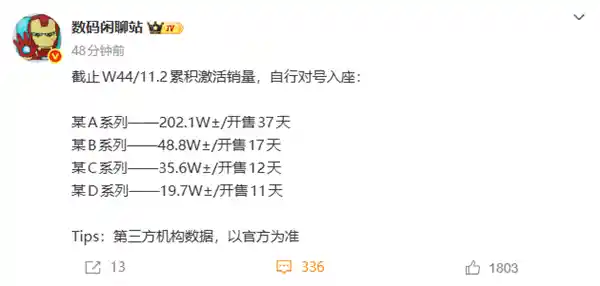 小米17 Pro引爆市场，首销200万台创纪录