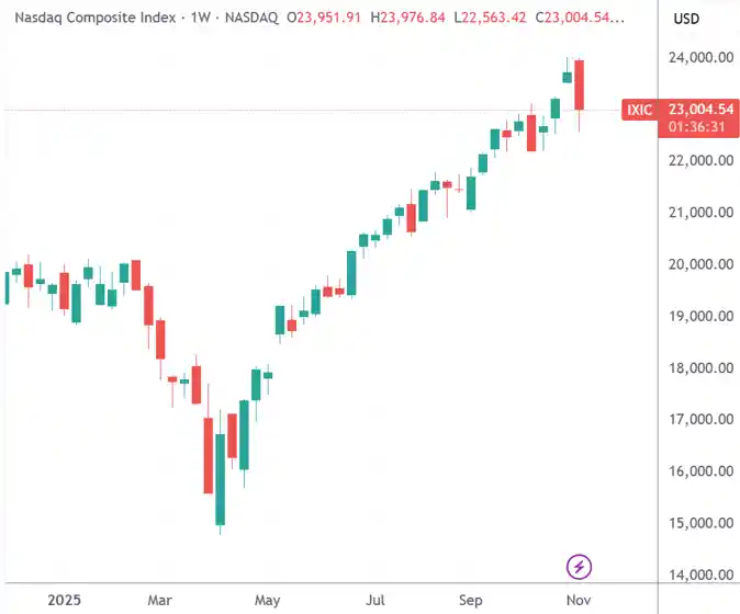 美股惊现V型逆转，纳指周跌幅创四个月新高