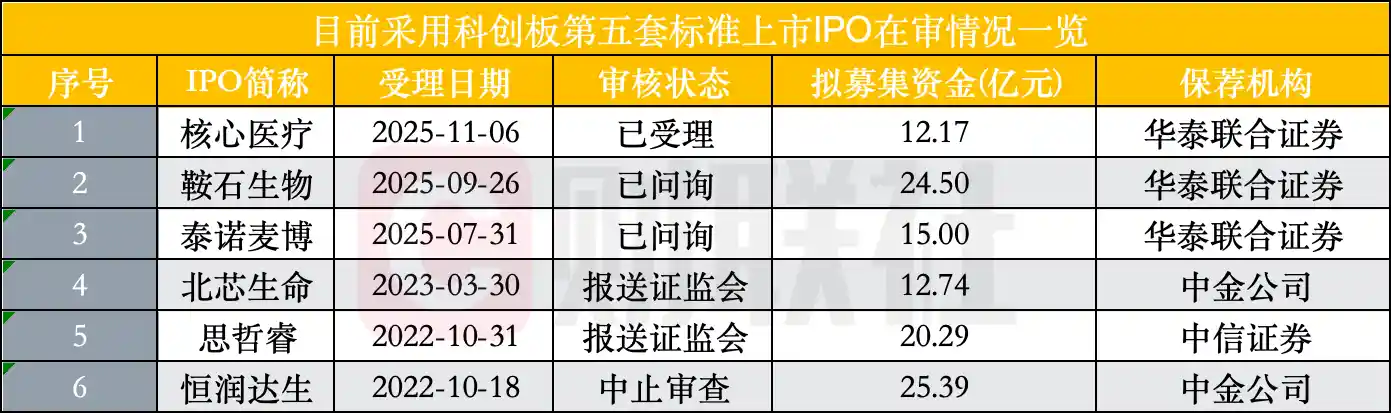 科创板第五套标准首现三家齐发，华泰联合独揽申报席位