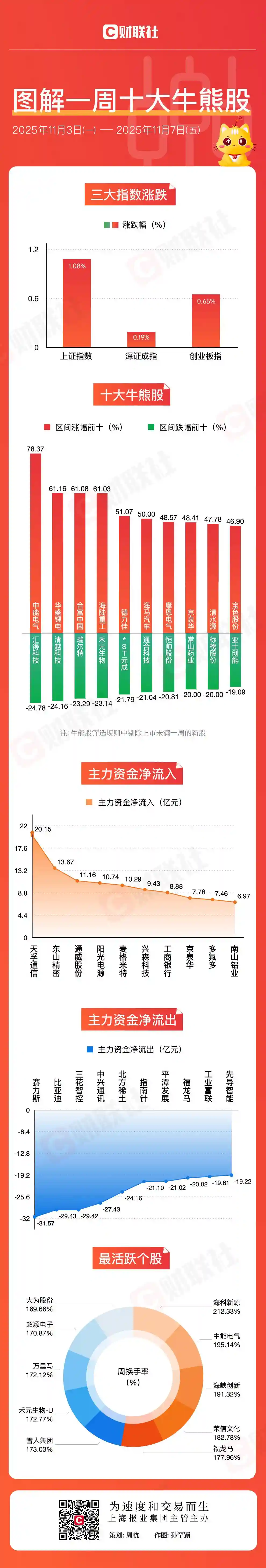 电网设备强势领涨，海南自贸区概念悄然崛起