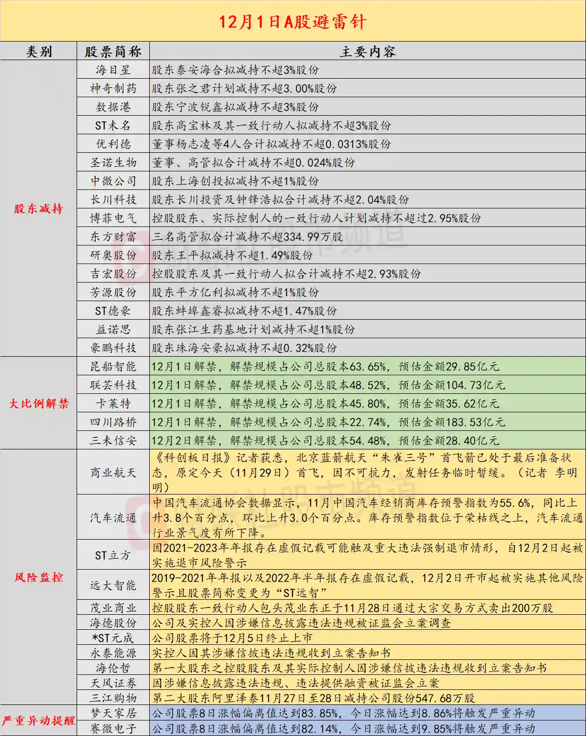 12月1日惊爆：两公司年报造假，三实控人遭证监会立案调查