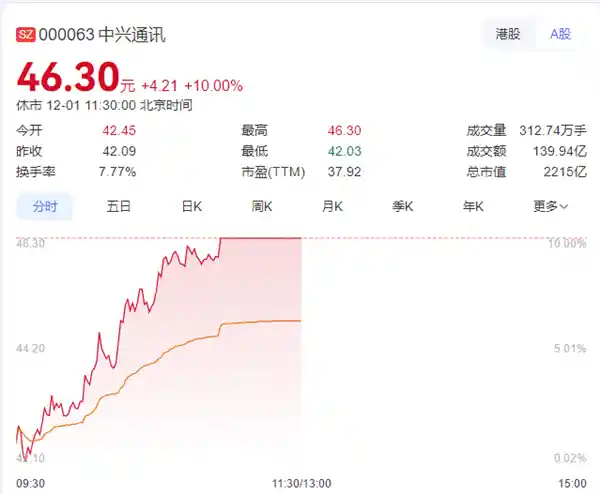 中兴牵手字节打造豆包手机助手，自研计划暂无，正与多厂商深度接洽