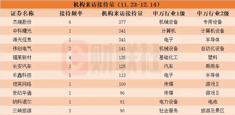 算力狂潮席卷A股！芯片双雄单周接待超200家机构，调研热度创年内新高