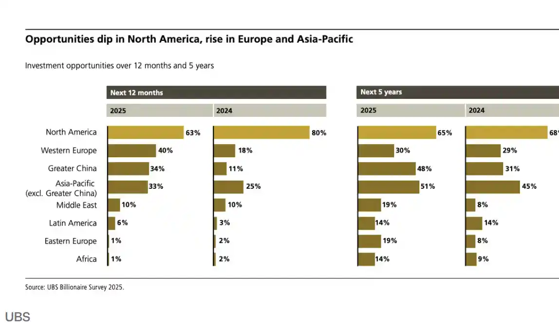 2026投资风向标：全球富豪豪赌中国与西欧！