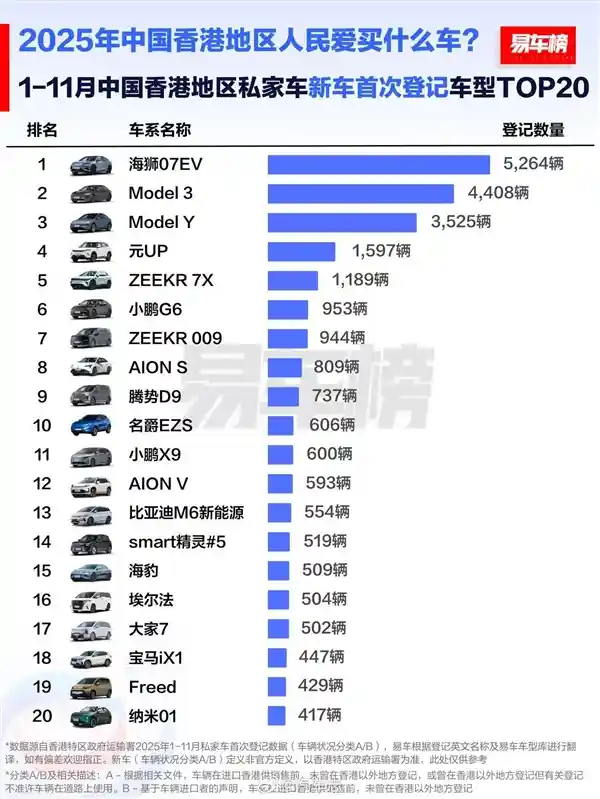 比亚迪登顶香港前11月汽车销量榜首，特斯拉居次