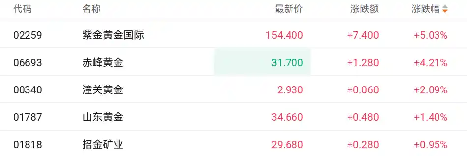 国际金价创历史新高 紫金矿业股价飙升超5%