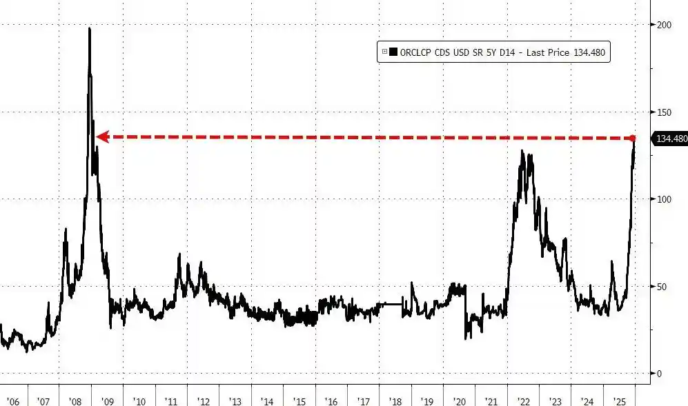 AI风暴突变？华尔街疯狂抢购违约保险，甲骨文成焦点