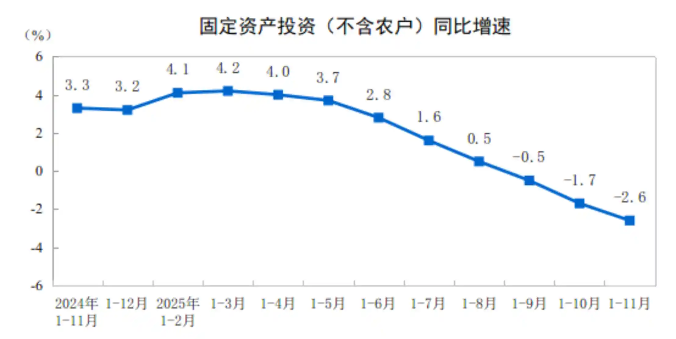 投资寒冬来袭？1—11月全国固投罕见下滑2.6%，稳增长压力升级