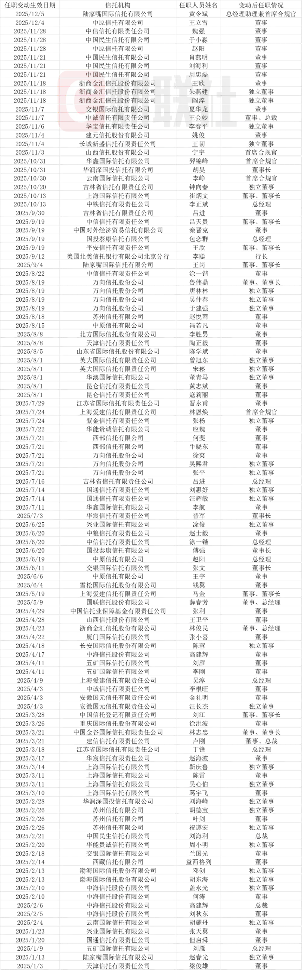信托江湖风云再起：48位高管更迭，华澳信托或迎新主