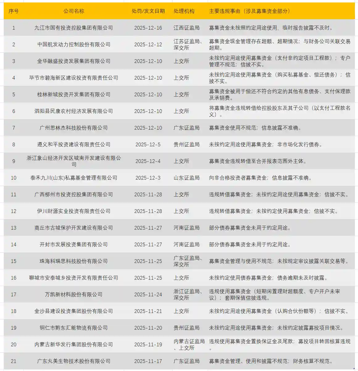 20余家上市公司遭查，监管重拳出击直击资金挪用四大顽疾