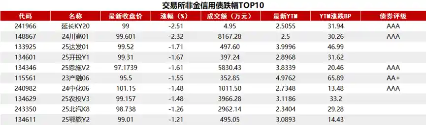 债市震荡收跌，10年期国债收益率微降0.45bp