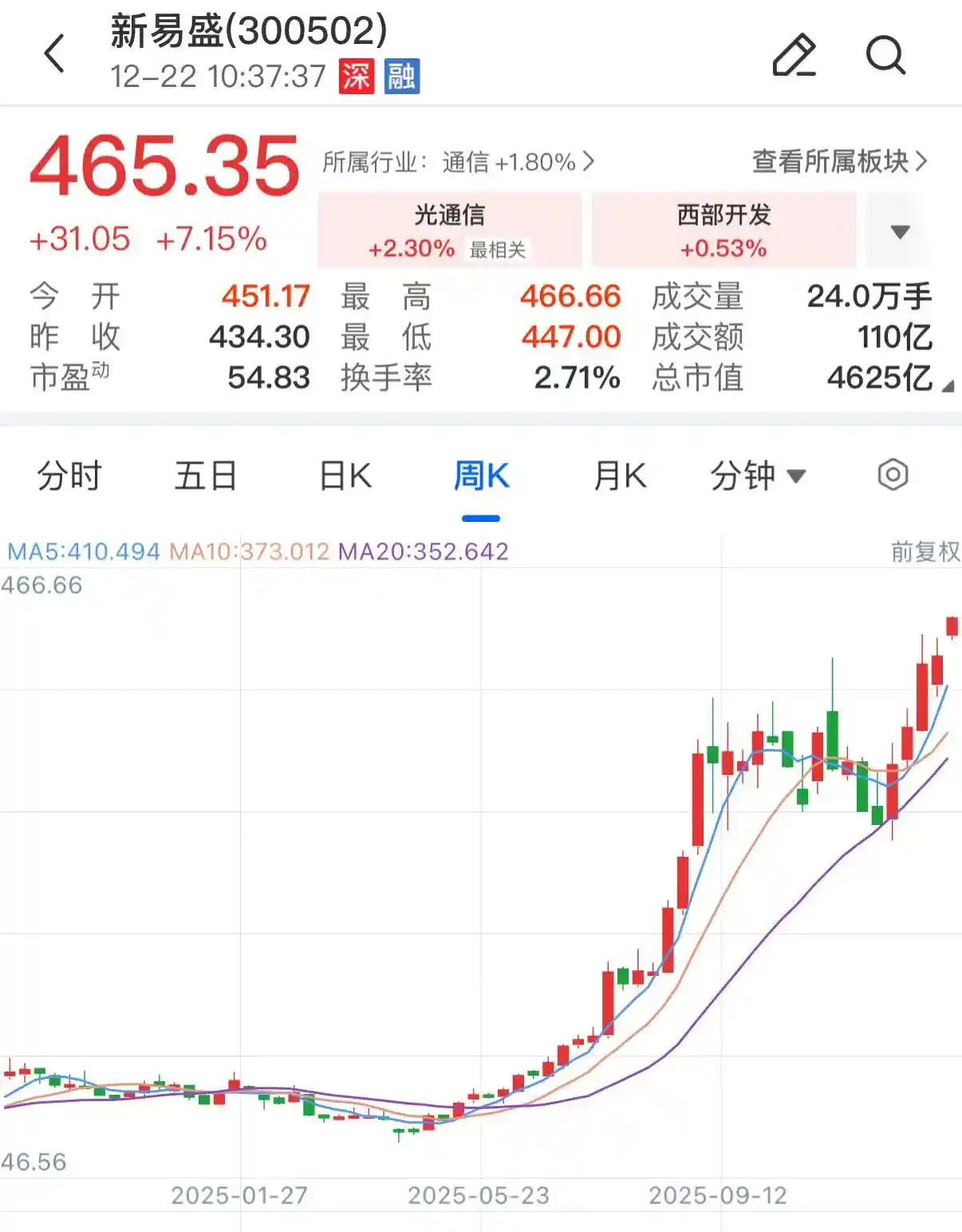 202510倍股黑马出炉！新易盛压轴登场 上纬新材强势突围