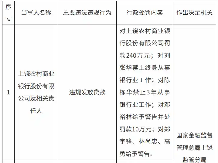 上饶农商行陷240万罚单风波，违规放贷引监管警示