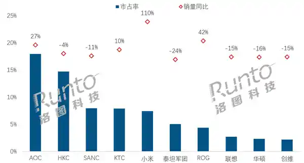 小米电竞显示器线上销量暴涨110% 登顶榜首引热议